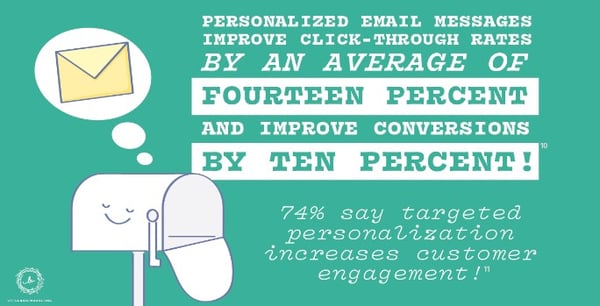 Power of personalized email messages