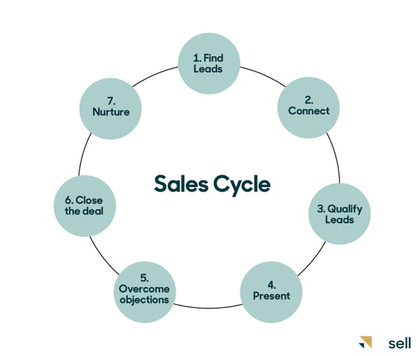 saas sales cycle