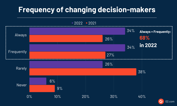 Buyer Behavior Statistics showing how frequently decision makers change