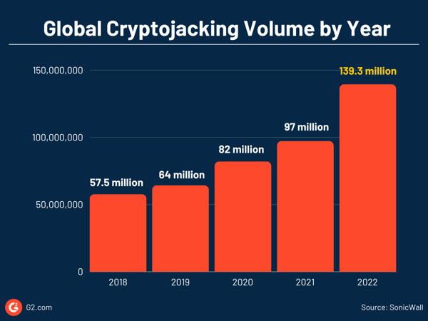 Global cryptojacking volume from 2018-2022