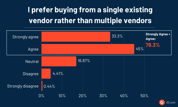 Buyer behavior statistics showing preference for existing vendors