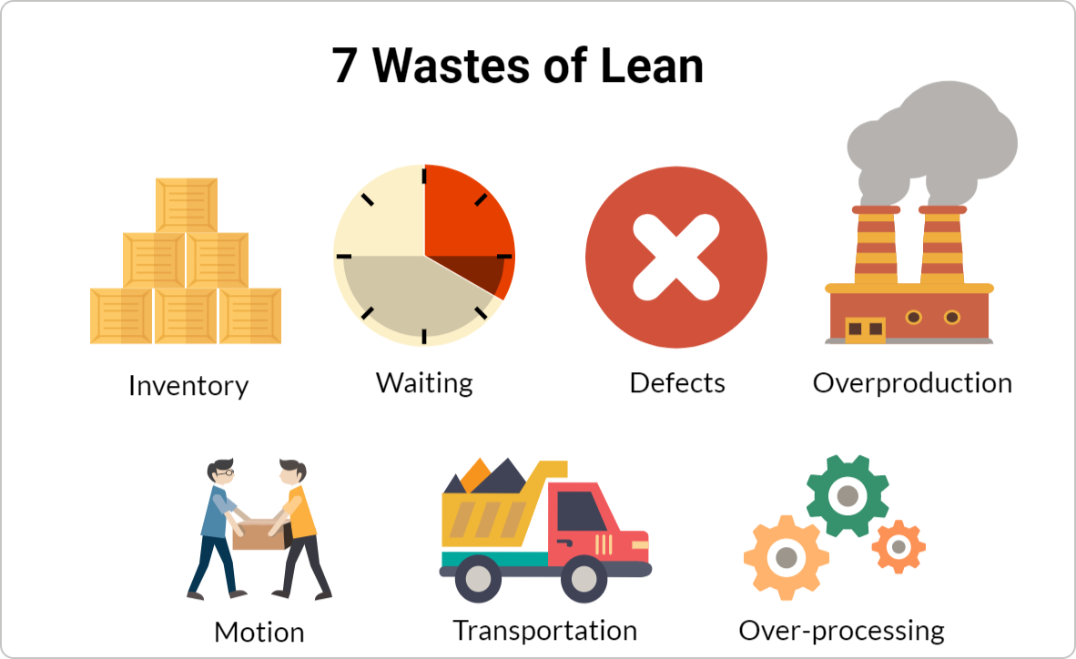 wastes of lean