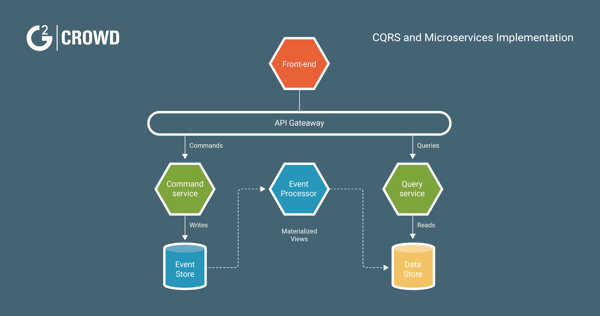 CQRS and microservices implementation