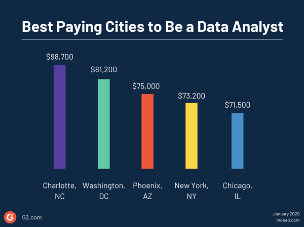 Best paying cities to be a data analyst