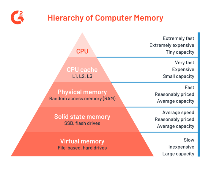 hierarchy of computer memory
