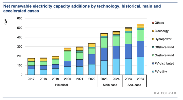 Renewable energy capacity addition