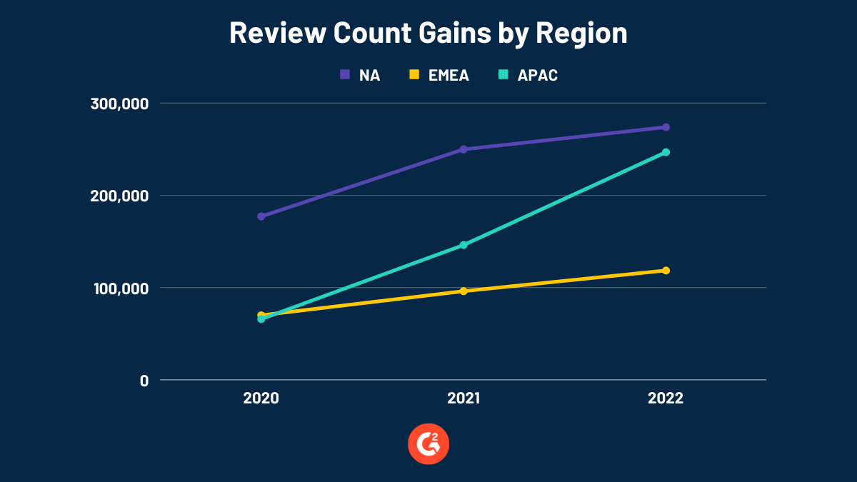 A line chart comparing review count gains by region over time