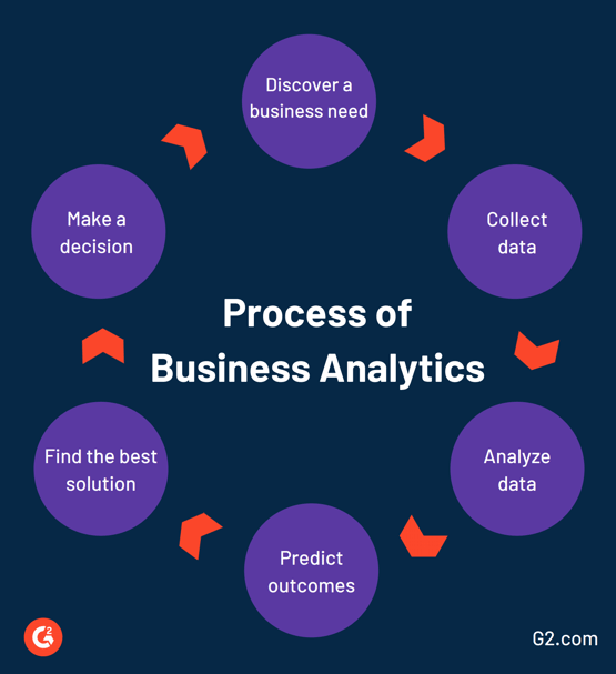 Process of business analytics