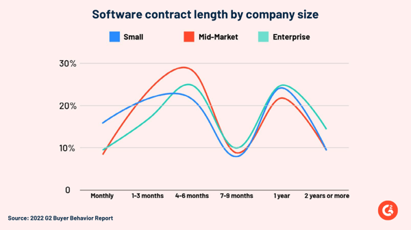 Average contract length for SaaS 6 months or less